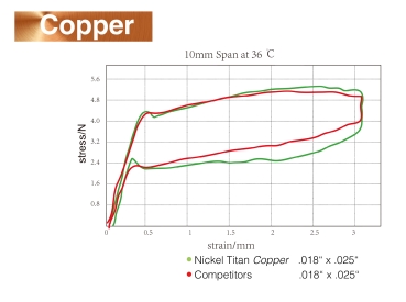 Nikkel-titán-réz Copper, 35 °C, Universal, KEREK